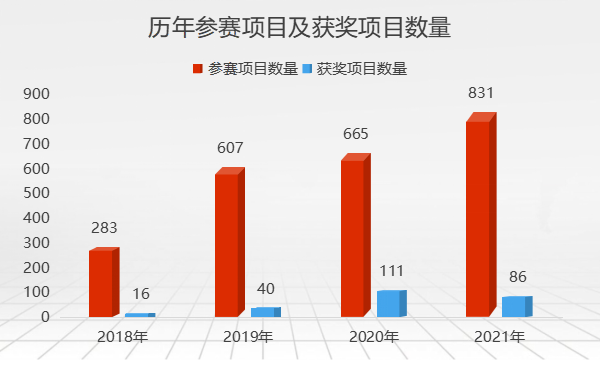 載譽而來，國家級醫械創新賽事攜手創新項目開拓國產替代新路徑！